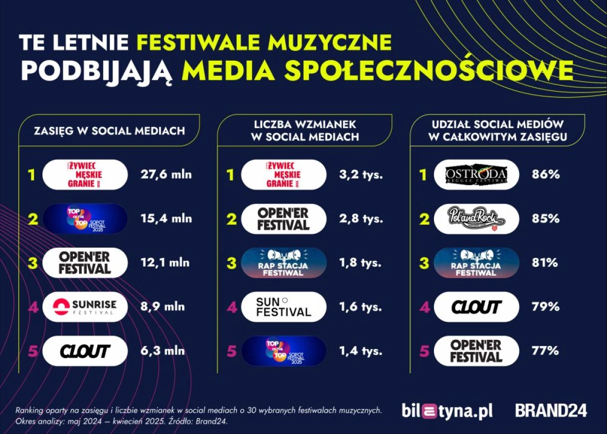 Polacy kochają festiwale! Oto ranking najgłośniejszych wydarzeń lata